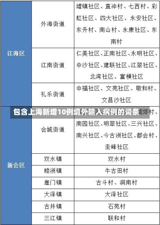 包含上海新增10例境外输入病例的词条