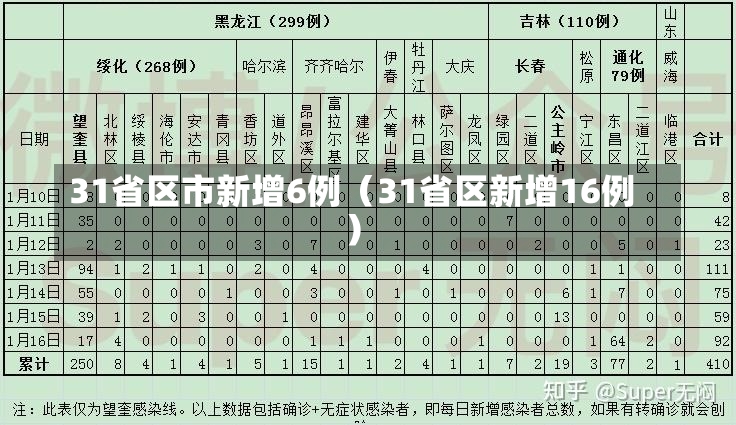 31省区市新增6例（31省区新增16例）