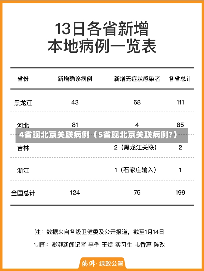 4省现北京关联病例（5省现北京关联病例?）