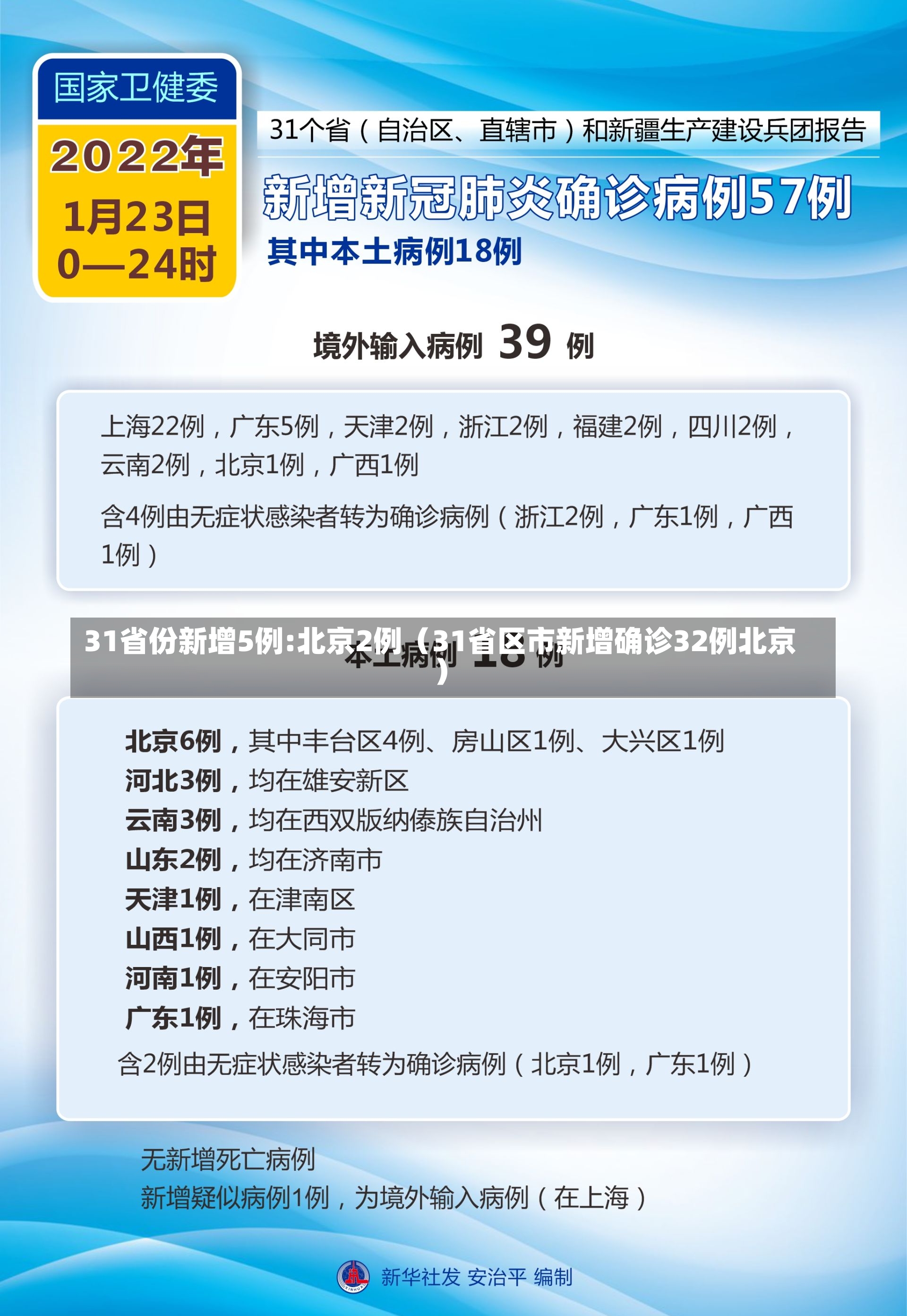 31省份新增5例:北京2例（31省区市新增确诊32例北京）