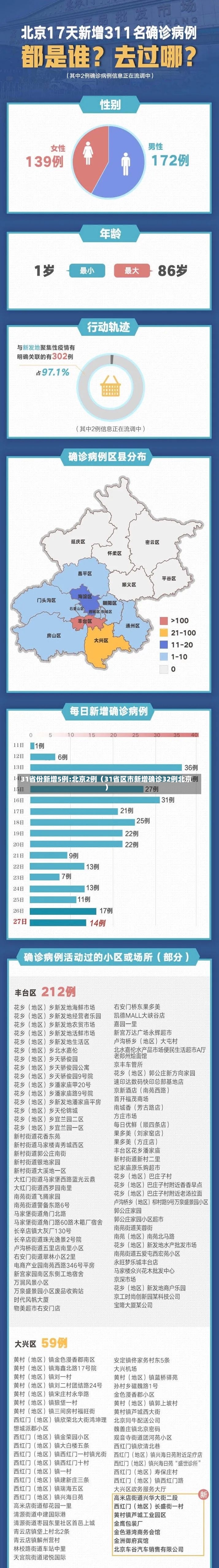 31省份新增5例:北京2例（31省区市新增确诊32例北京）-第2张图片