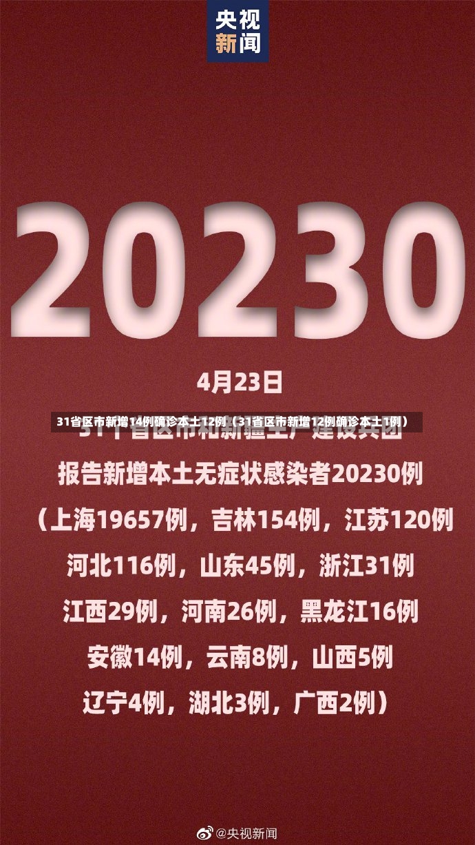 31省区市新增14例确诊本土12例（31省区市新增12例确诊本土1例）