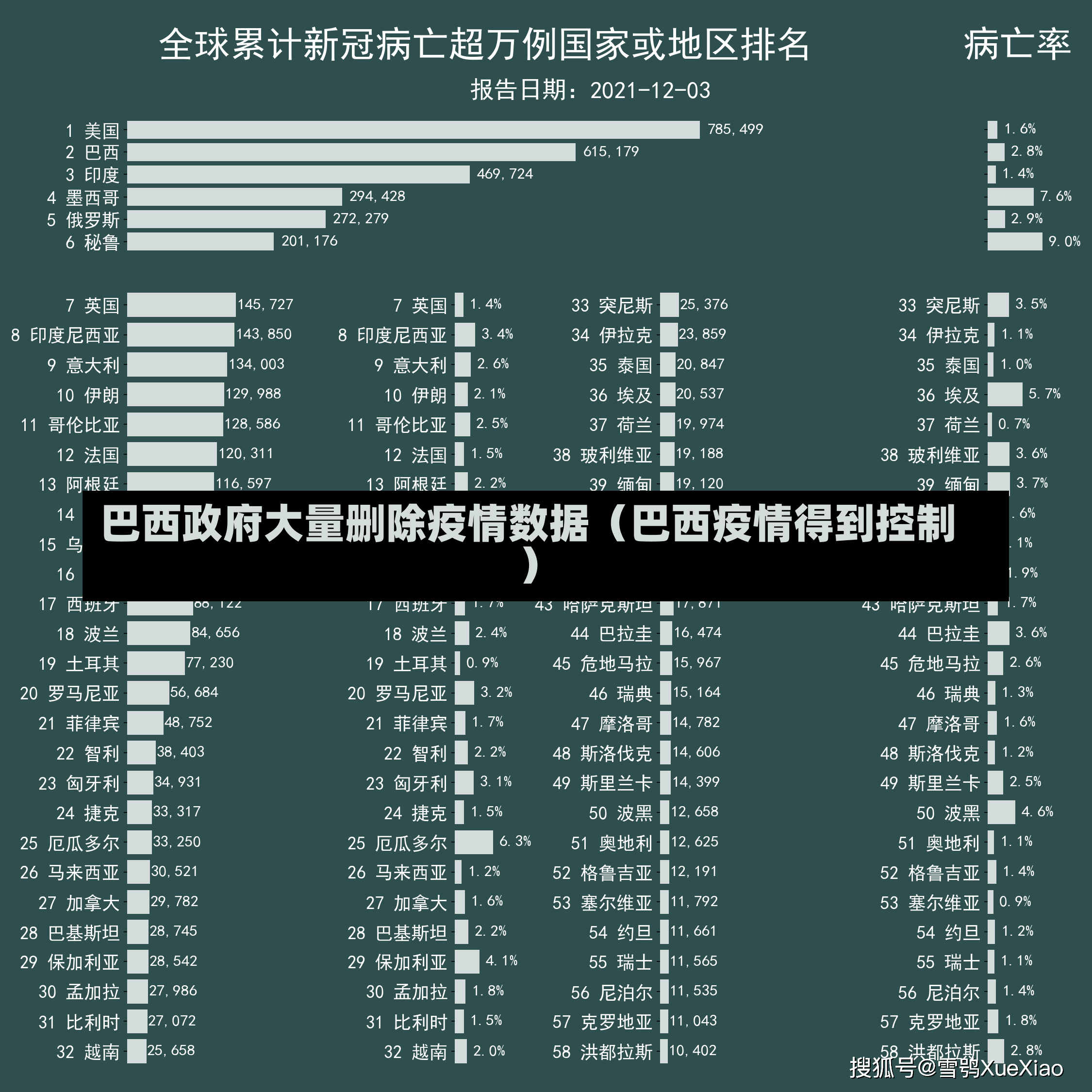 巴西政府大量删除疫情数据（巴西疫情得到控制）-第3张图片