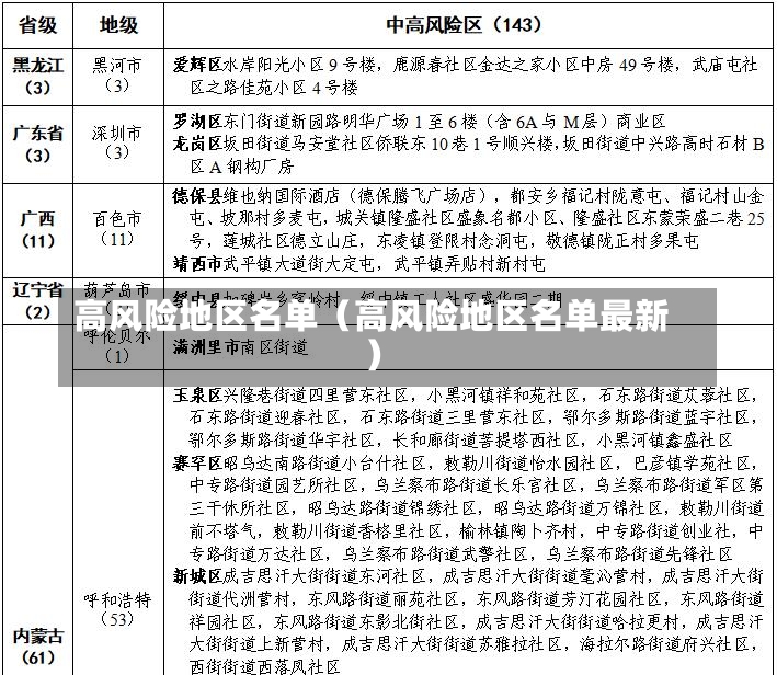 高风险地区名单（高风险地区名单最新）-第2张图片