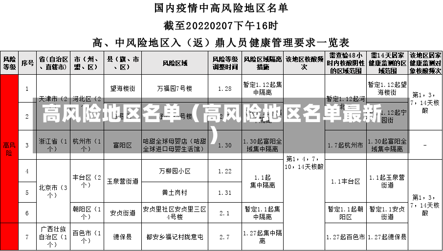 高风险地区名单（高风险地区名单最新）