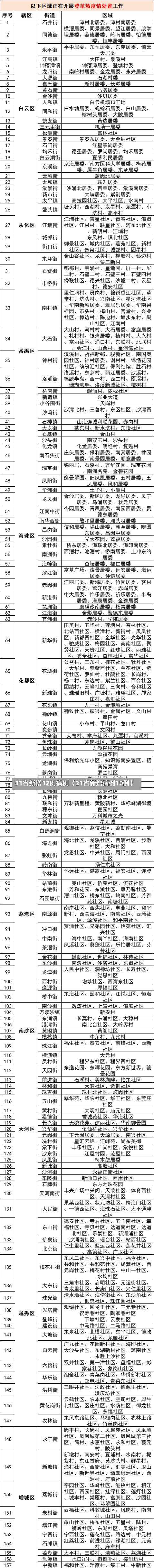 31省新增12例病例（31省新增病例10例）