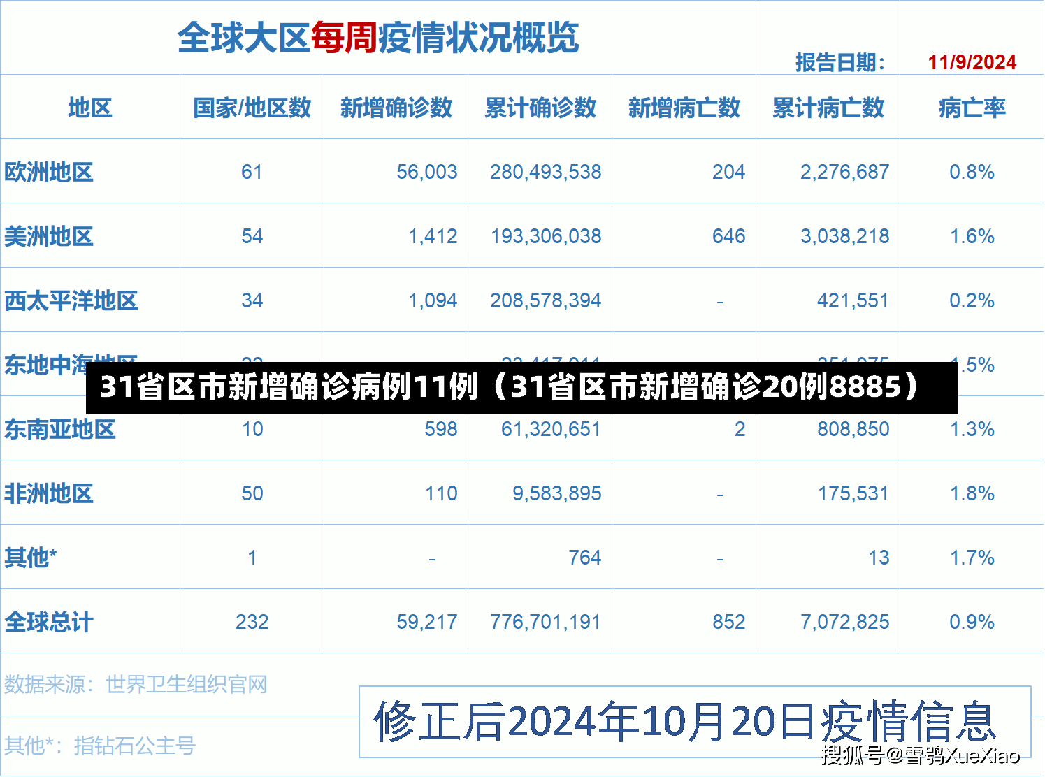 31省区市新增确诊病例11例（31省区市新增确诊20例8885）