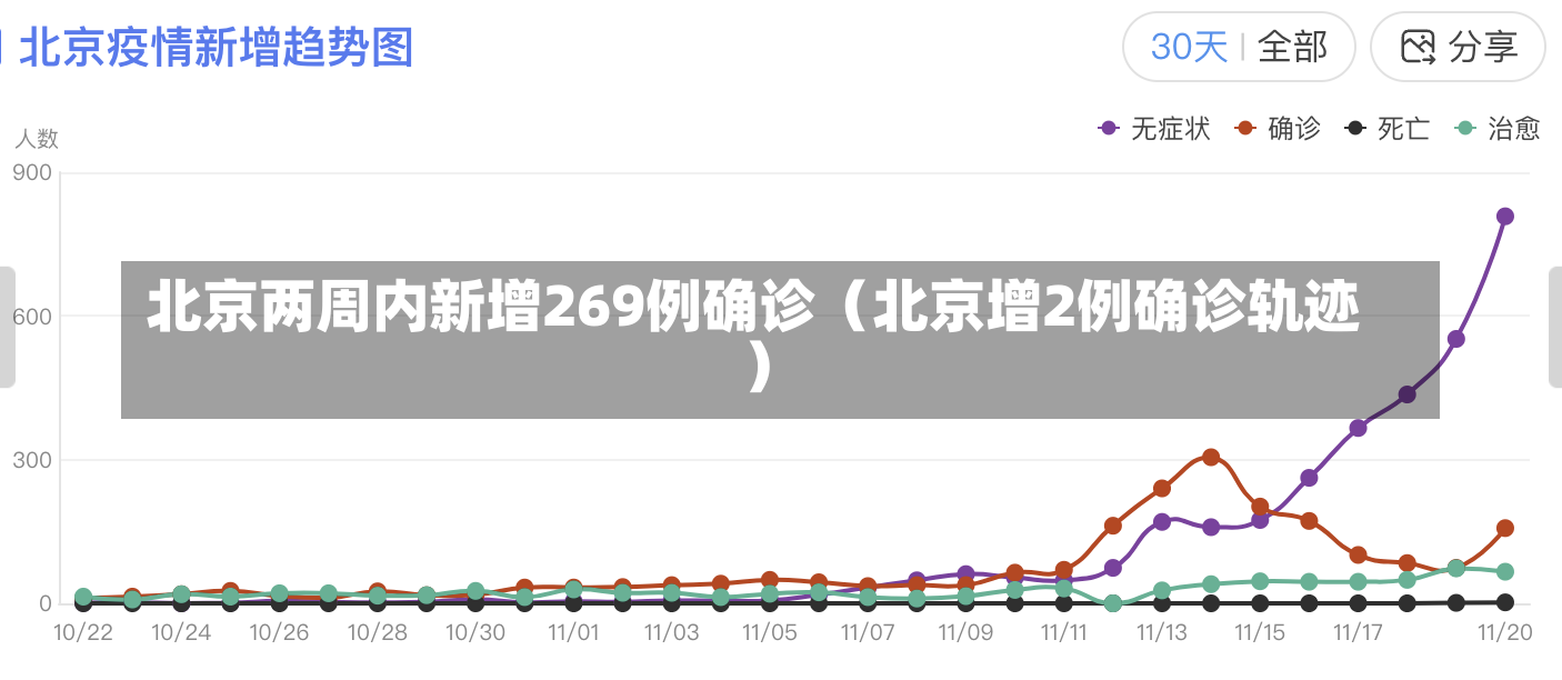 北京两周内新增269例确诊（北京增2例确诊轨迹）