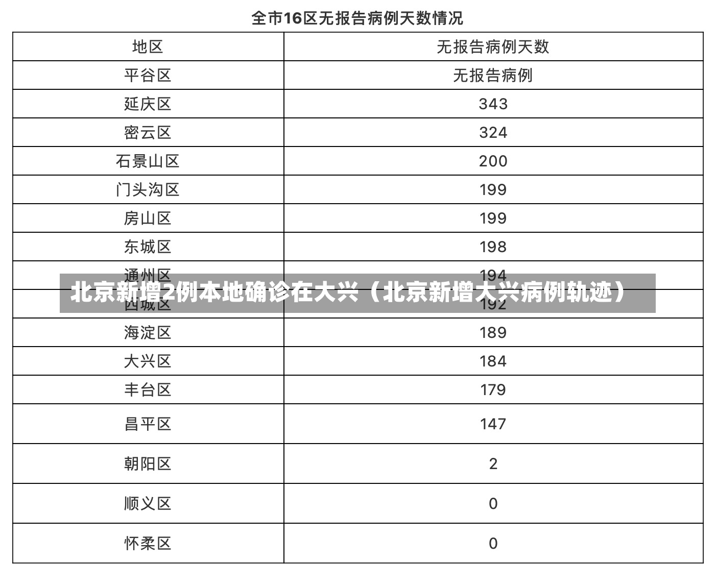 北京新增2例本地确诊在大兴（北京新增大兴病例轨迹）