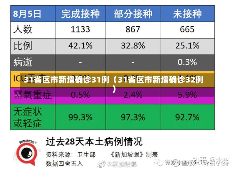 31省区市新增确诊31例（31省区市新增确诊32例）-第2张图片