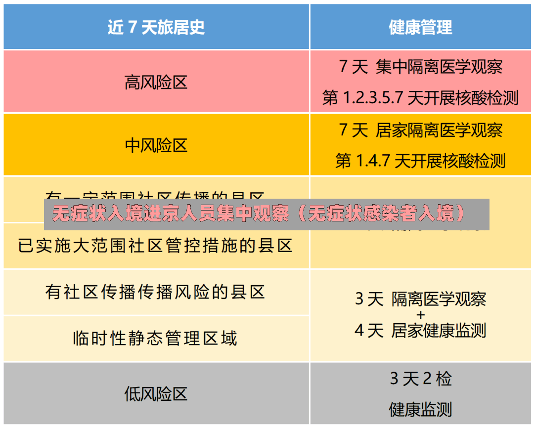 无症状入境进京人员集中观察（无症状感染者入境）