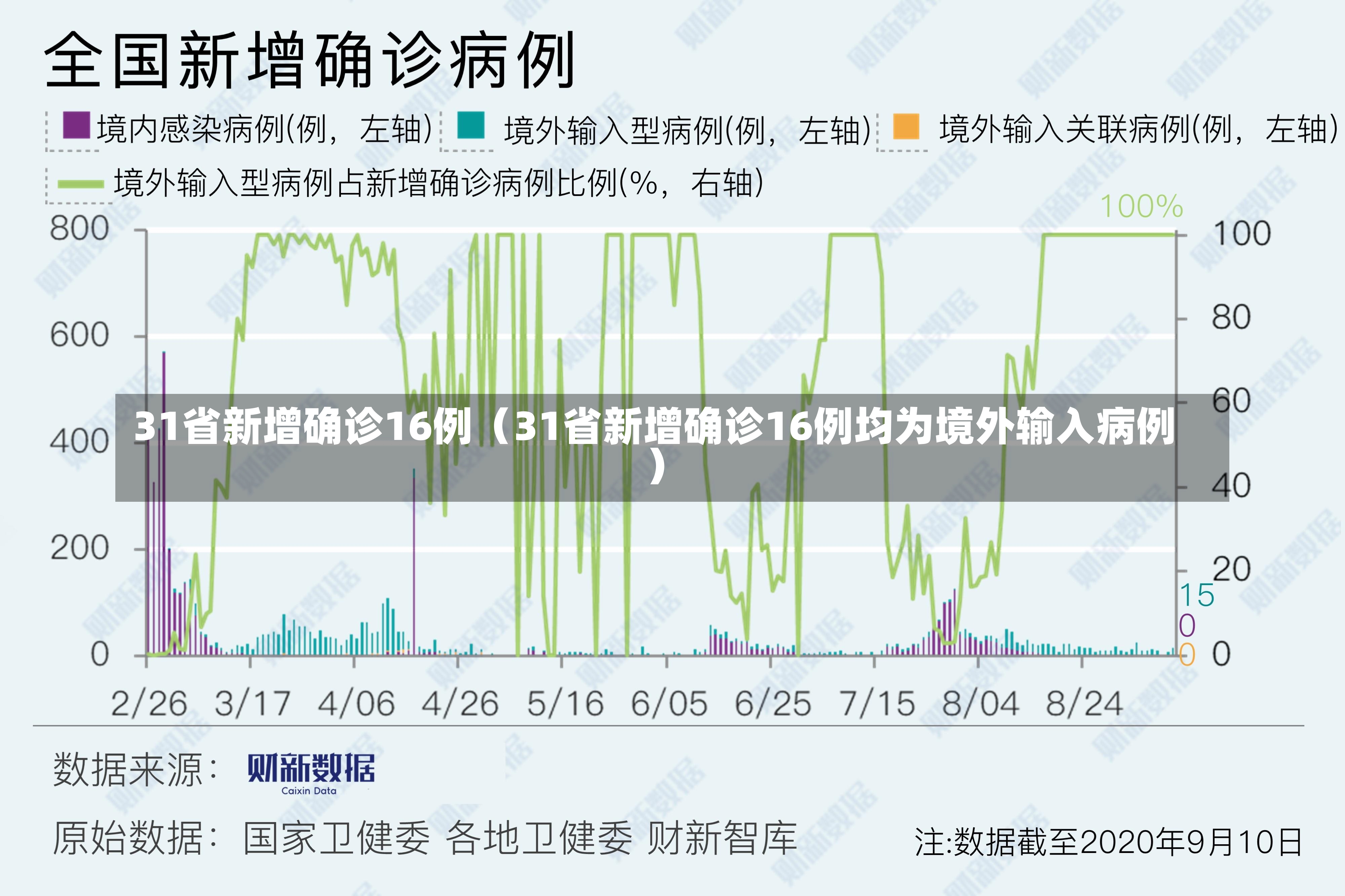 31省新增确诊16例（31省新增确诊16例均为境外输入病例）-第2张图片