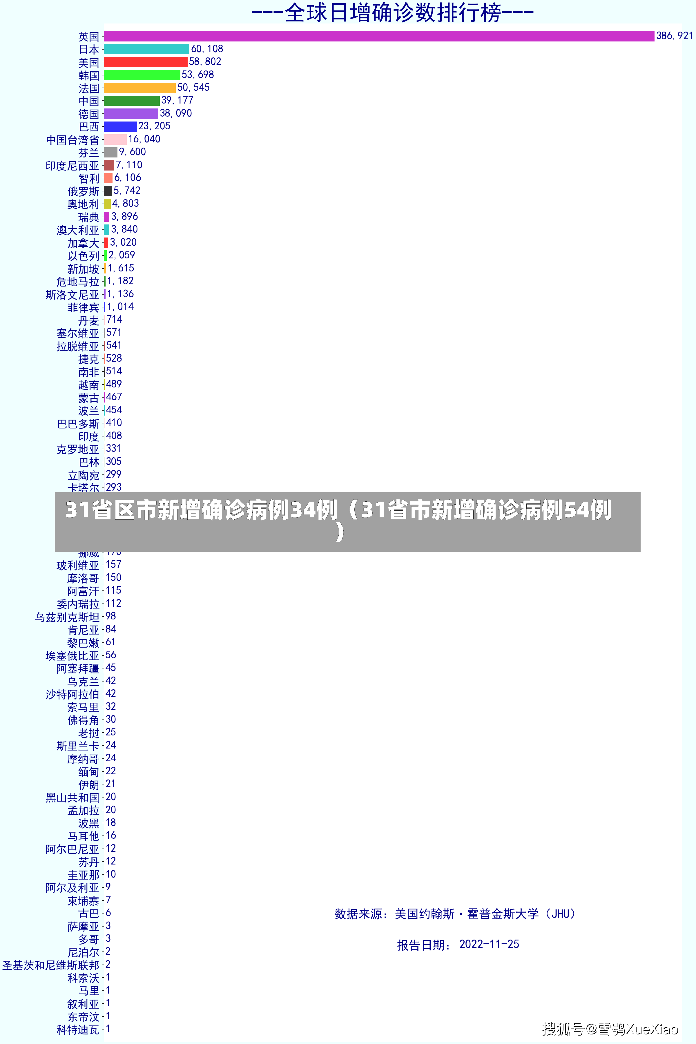 31省区市新增确诊病例34例（31省市新增确诊病例54例）-第2张图片