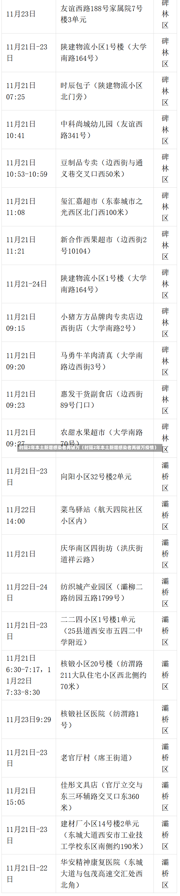 时隔2年本土新增感染者再破万（时隔2年本土新增感染者再破万疫情）