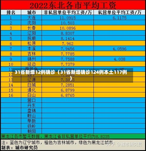 31省新增12例确诊（31省新增确诊124例本土117例）