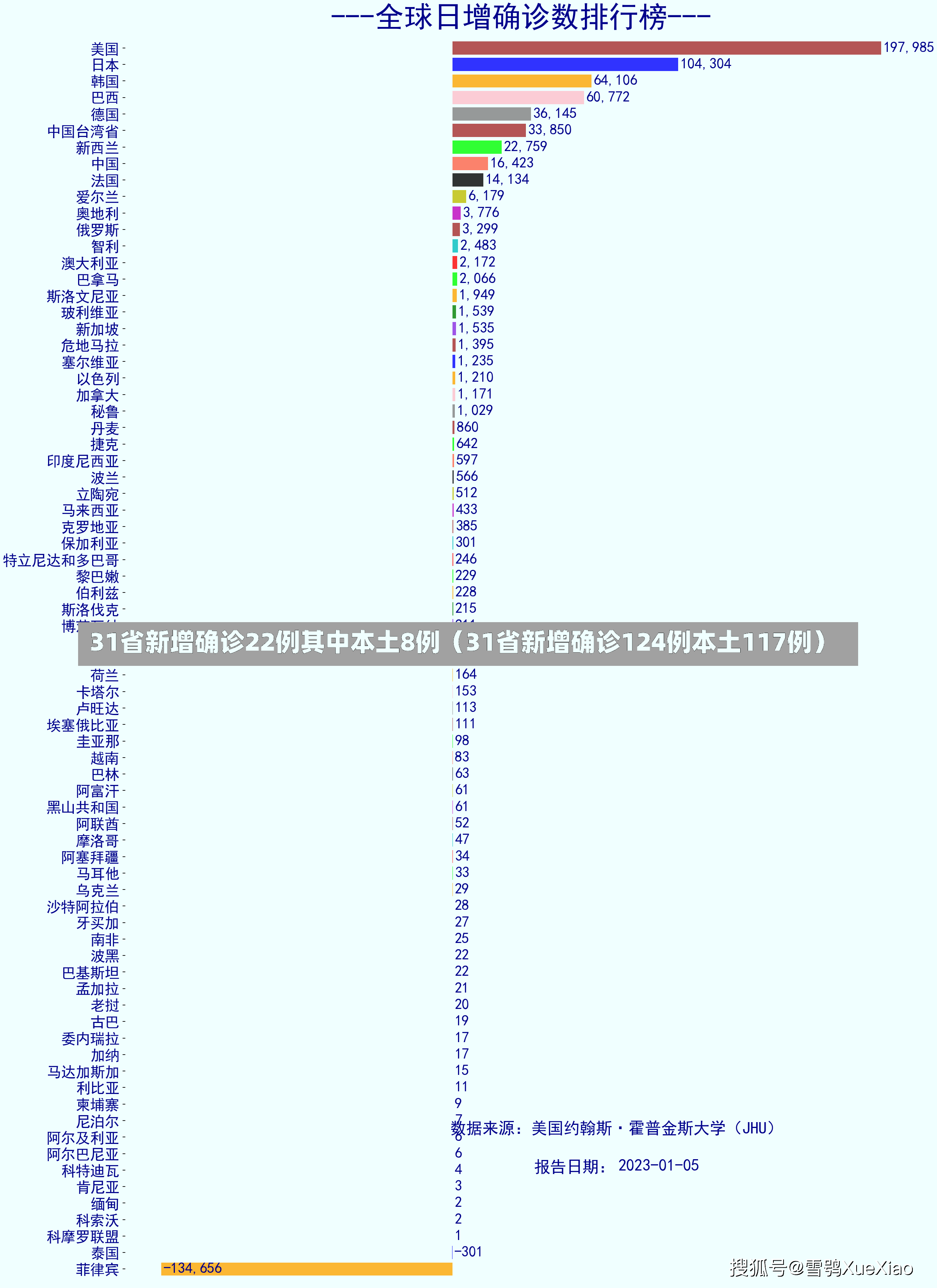 31省新增确诊22例其中本土8例（31省新增确诊124例本土117例）