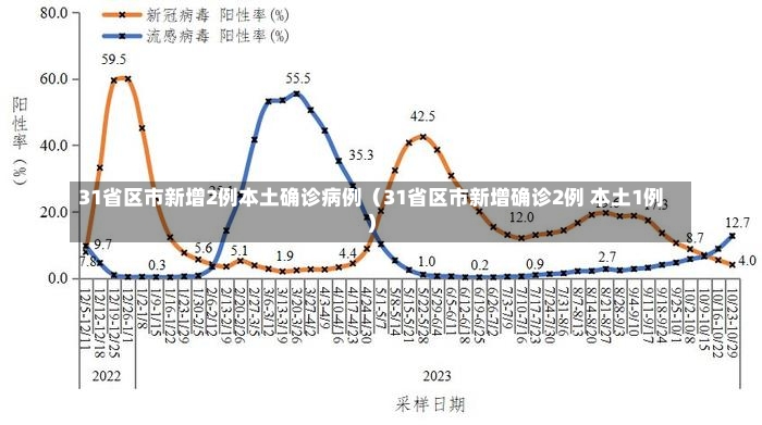 31省区市新增2例本土确诊病例（31省区市新增确诊2例 本土1例）