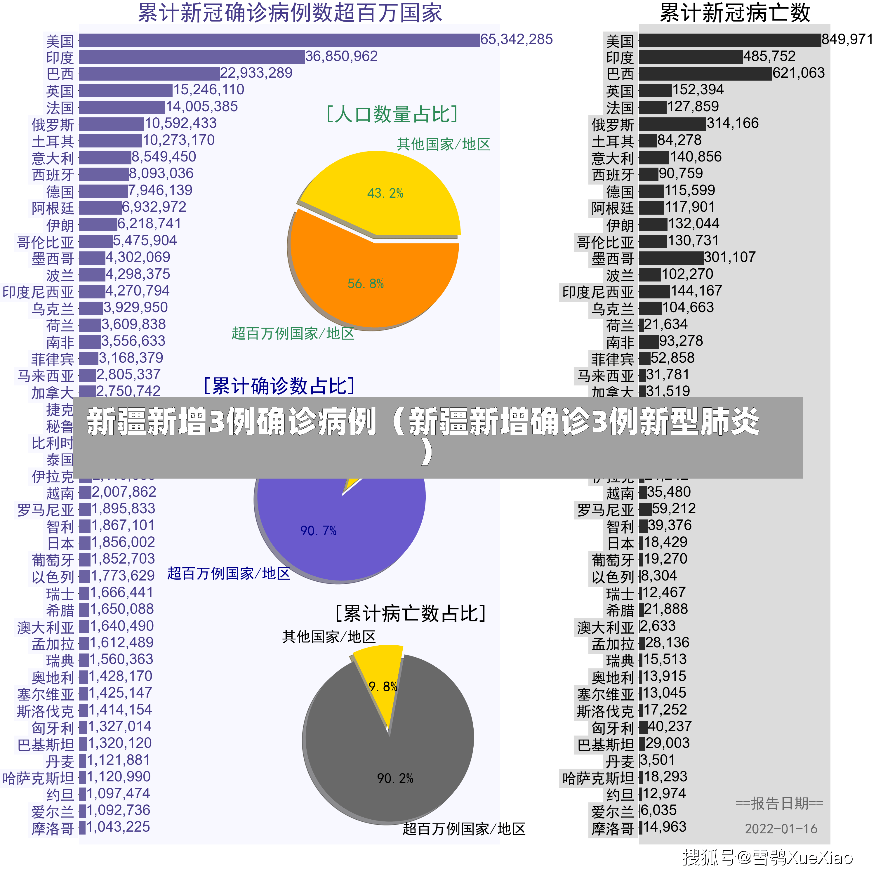 新疆新增3例确诊病例（新疆新增确诊3例新型肺炎）