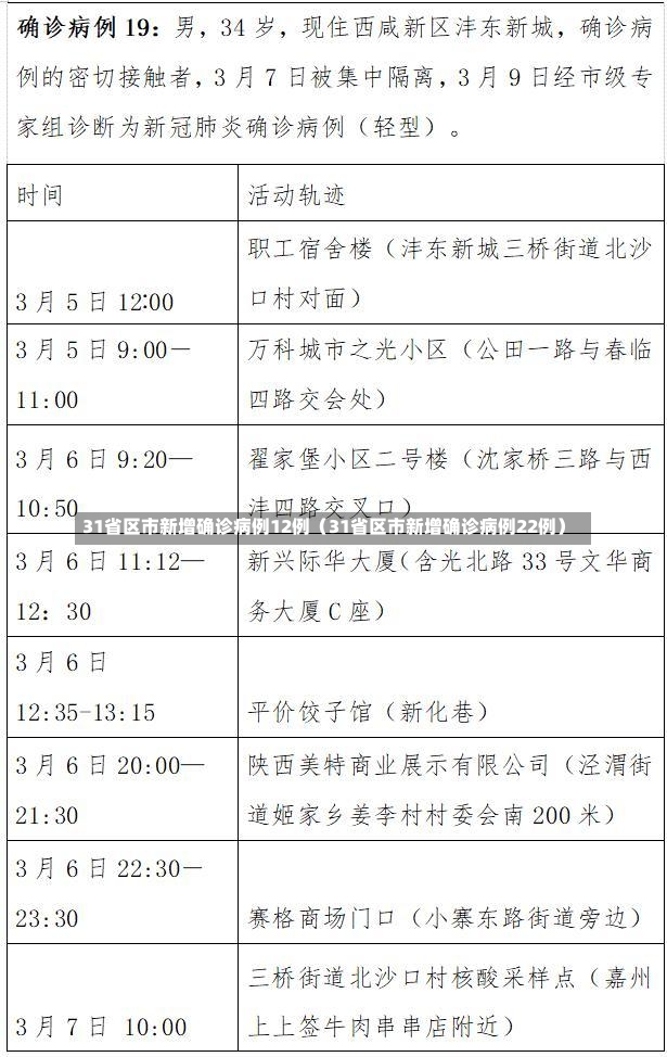 31省区市新增确诊病例12例（31省区市新增确诊病例22例）