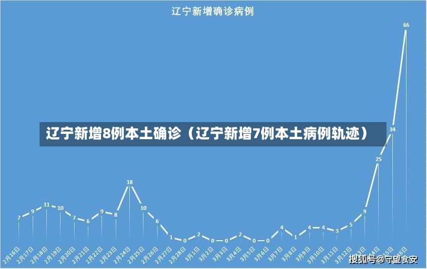 辽宁新增8例本土确诊（辽宁新增7例本土病例轨迹）