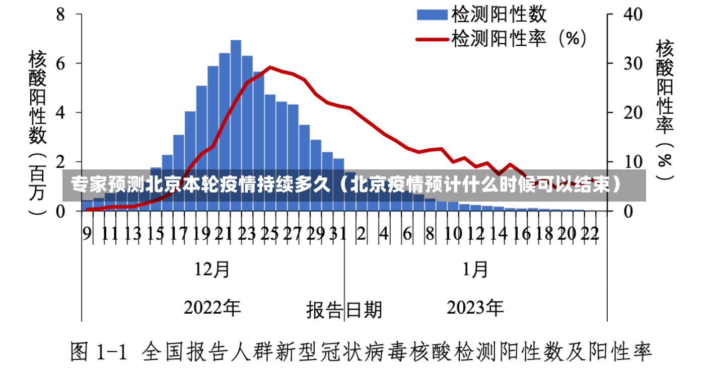 专家预测北京本轮疫情持续多久（北京疫情预计什么时候可以结束）-第3张图片