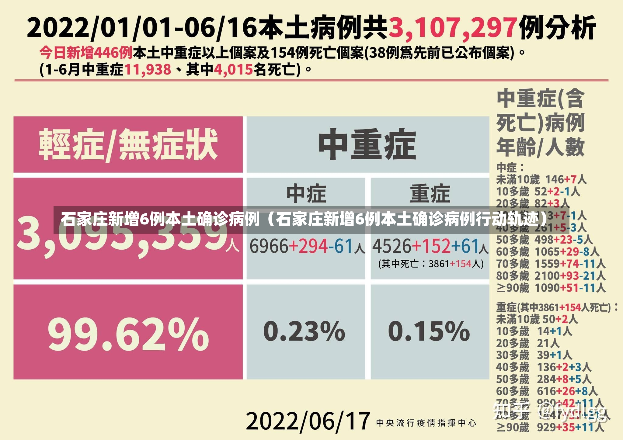 石家庄新增6例本土确诊病例（石家庄新增6例本土确诊病例行动轨迹）