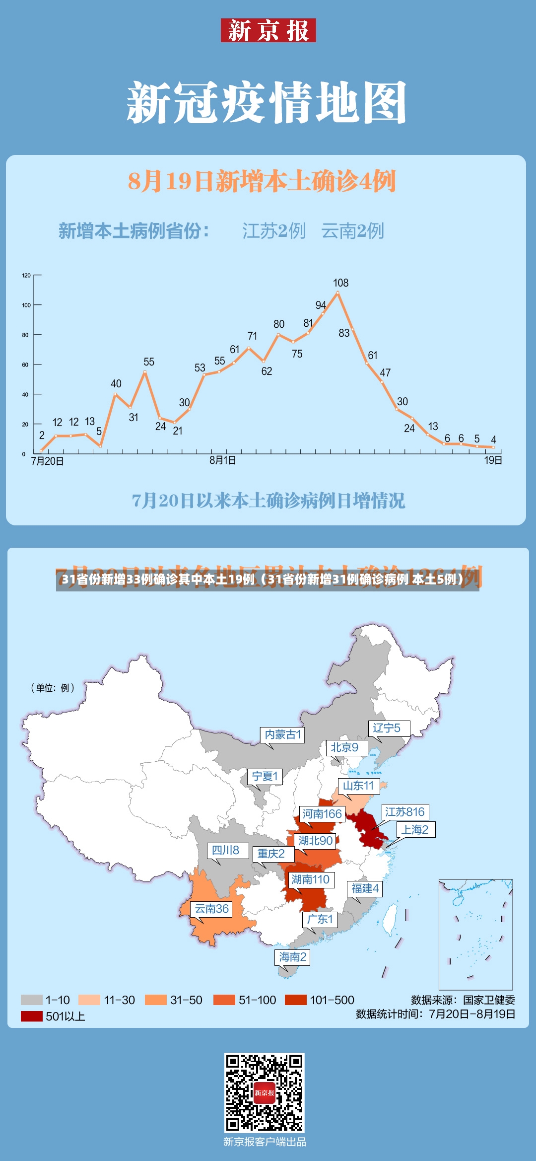 31省份新增33例确诊其中本土19例（31省份新增31例确诊病例 本土5例）-第3张图片