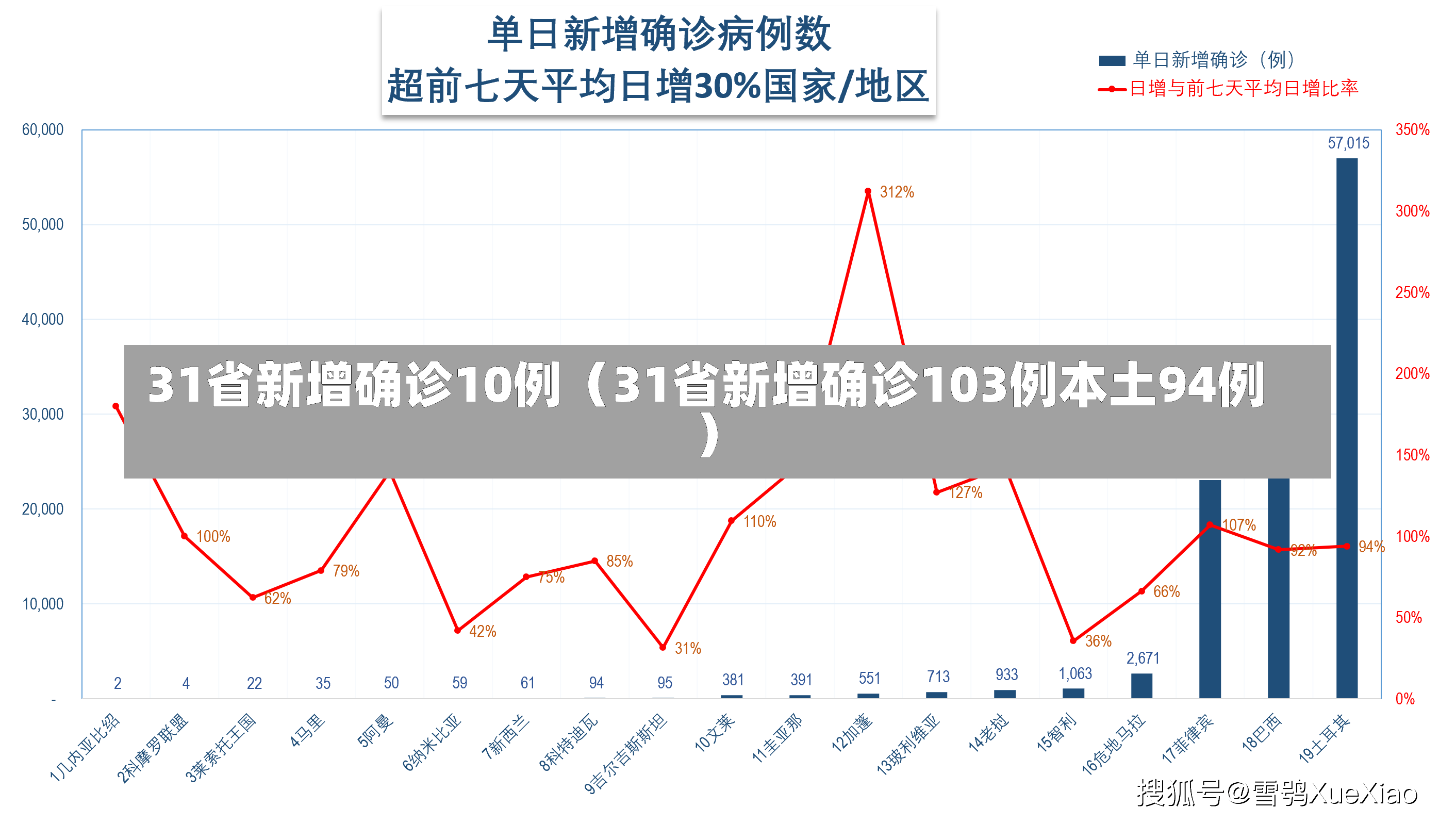 31省新增确诊10例（31省新增确诊103例本土94例）-第2张图片