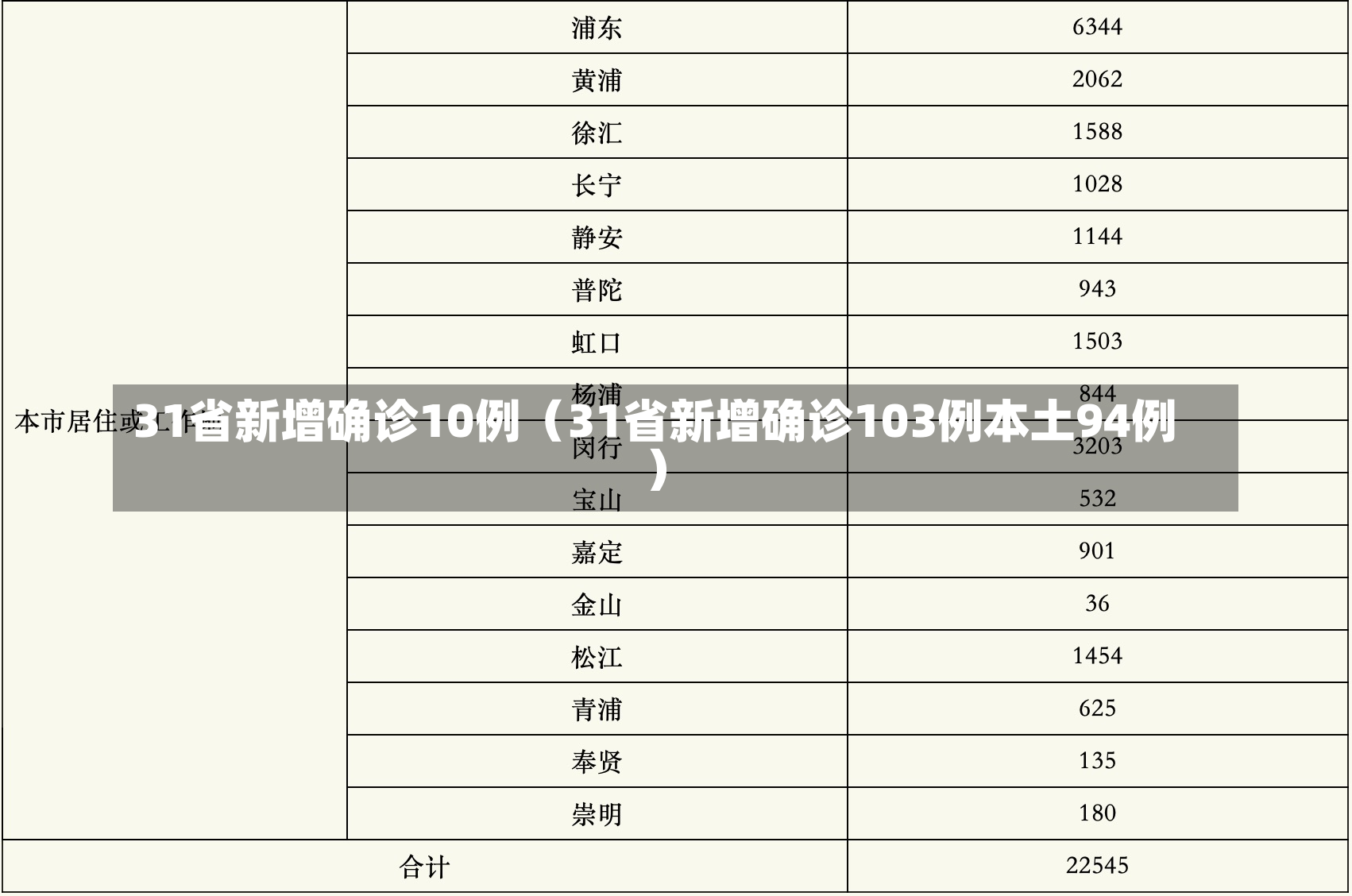 31省新增确诊10例（31省新增确诊103例本土94例）