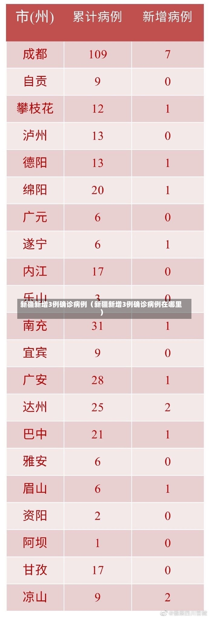 新疆新增3例确诊病例（新疆新增3例确诊病例在哪里）