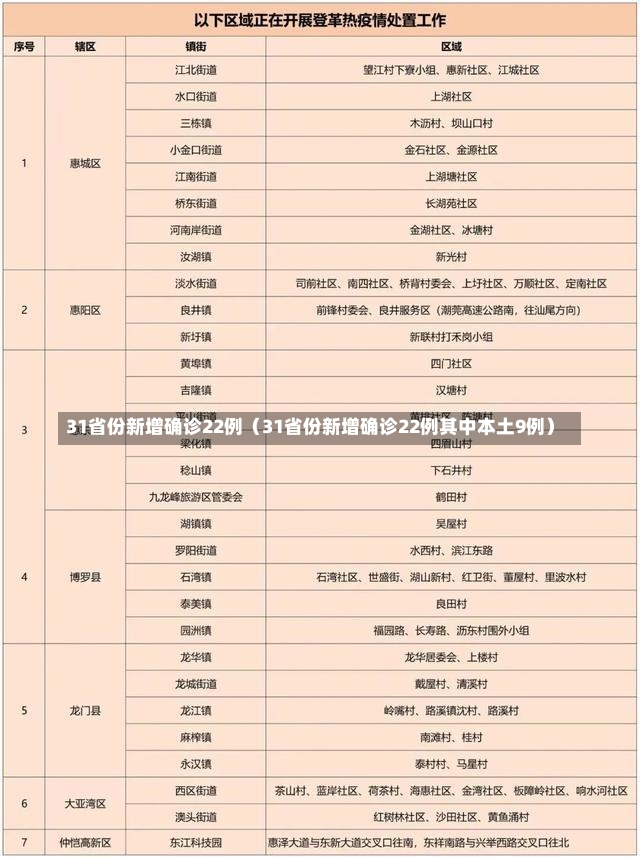 31省份新增确诊22例（31省份新增确诊22例其中本土9例）-第2张图片