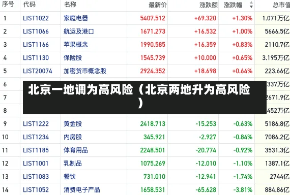 北京一地调为高风险（北京两地升为高风险）-第3张图片