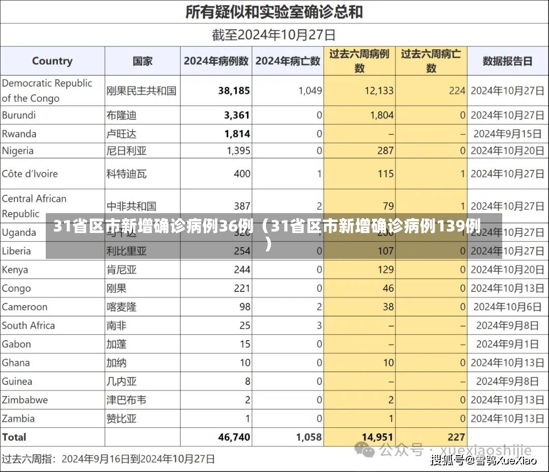 31省区市新增确诊病例36例（31省区市新增确诊病例139例）-第3张图片