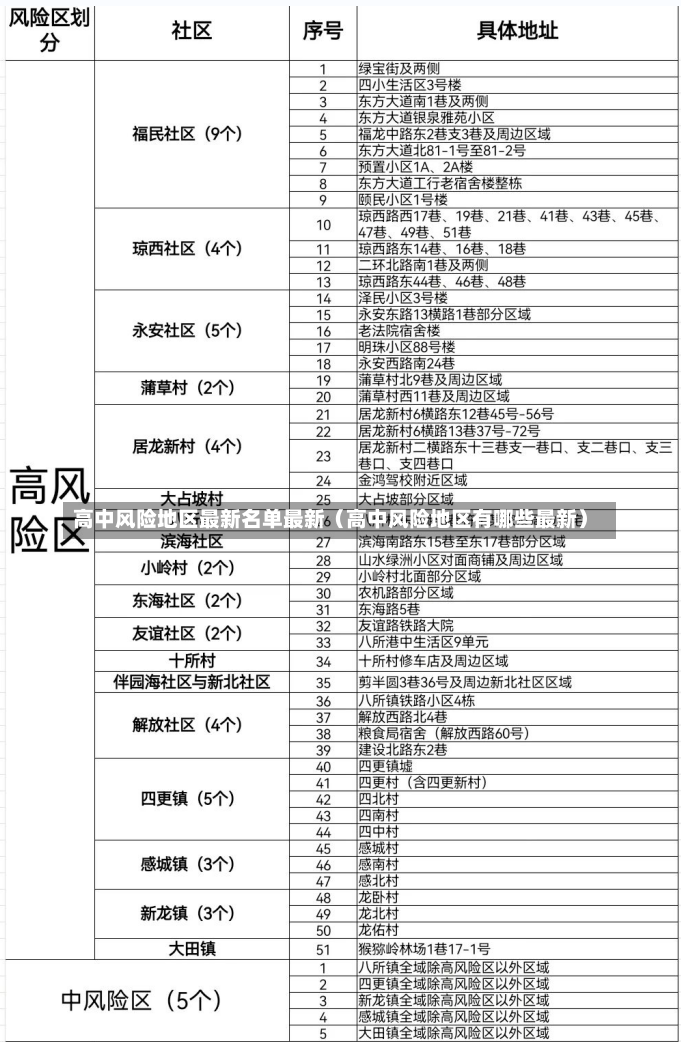 高中风险地区最新名单最新（高中风险地区有哪些最新）