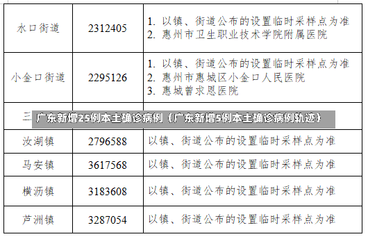 广东新增25例本土确诊病例（广东新增5例本土确诊病例轨迹）