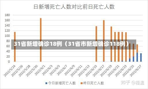 31省新增确诊18例（31省市新增确诊118例）