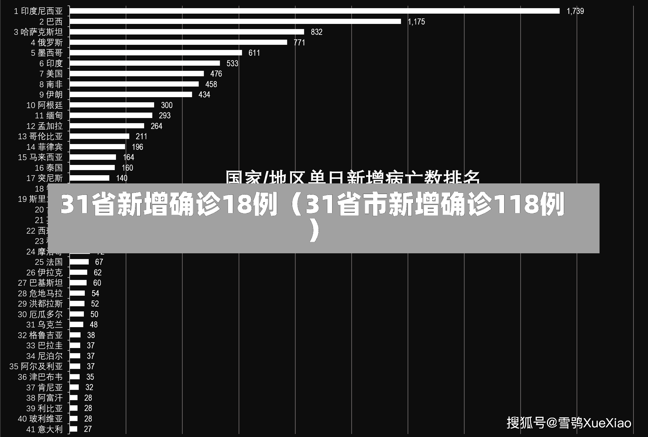 31省新增确诊18例（31省市新增确诊118例）-第2张图片