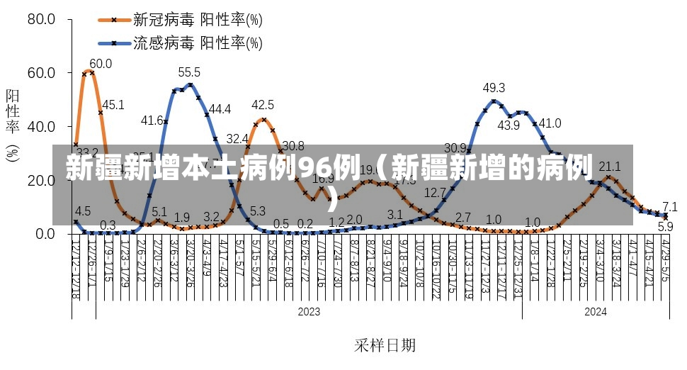 新疆新增本土病例96例（新疆新增的病例）